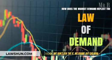 Market Demand Dynamics: Understanding the Law of Demand in Action