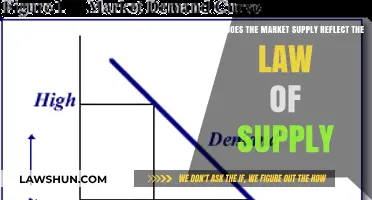 Market Supply Dynamics: Understanding the Law of Supply in Action