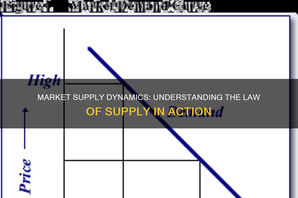 how does the market supply reflect the law of supply