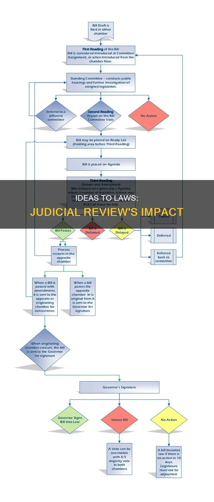 how ideas become laws judicial review