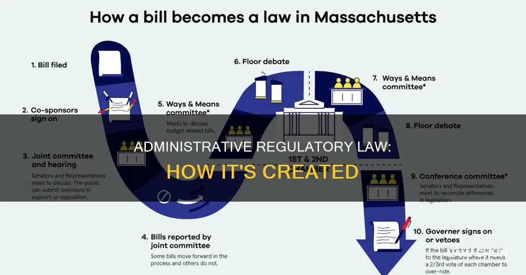 how is administrative regulatory law created