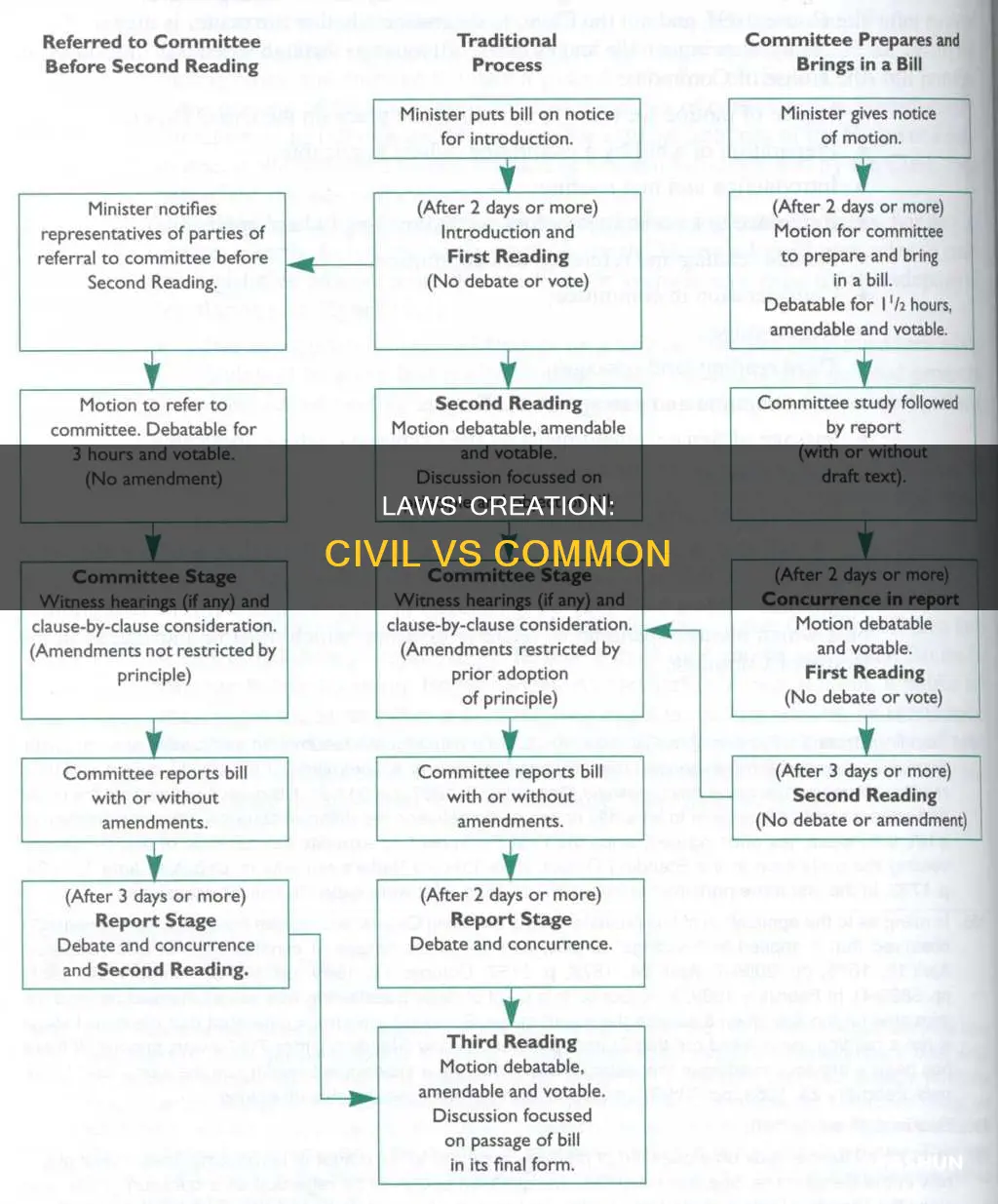 how is common law and civil law created