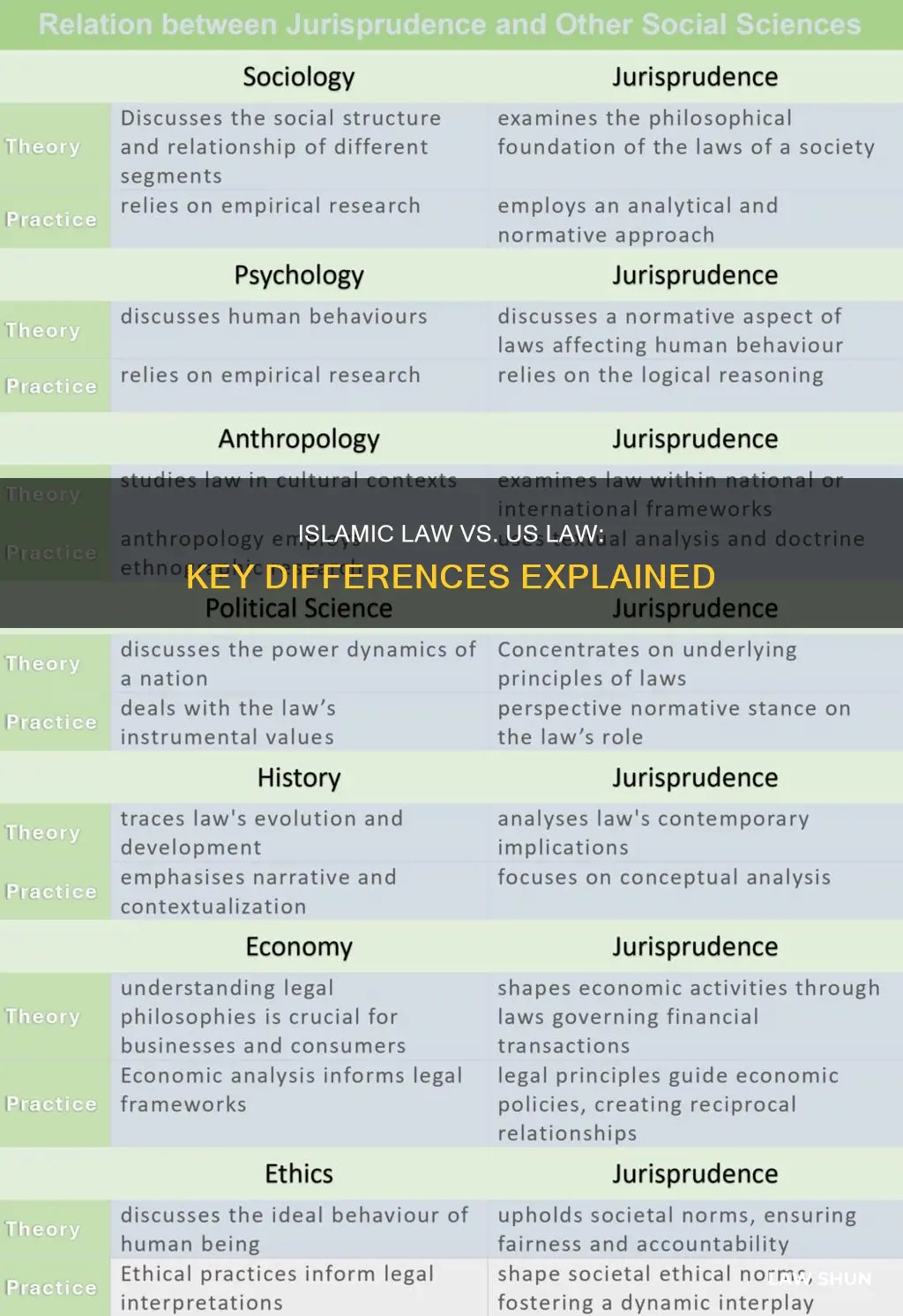 how is islamic law different from law in the us