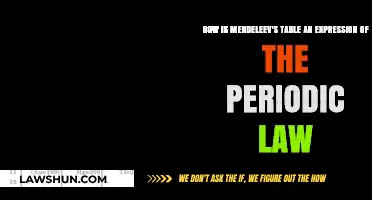 Mendeleev's Periodic Table: A Visual Representation of the Periodic Law