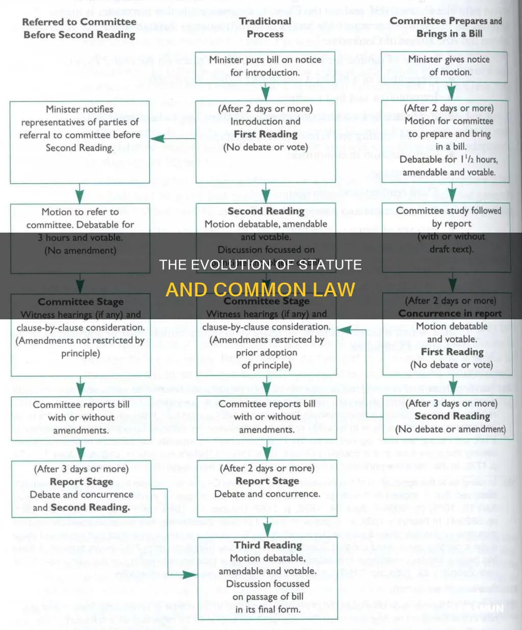 how is statute law and common law created