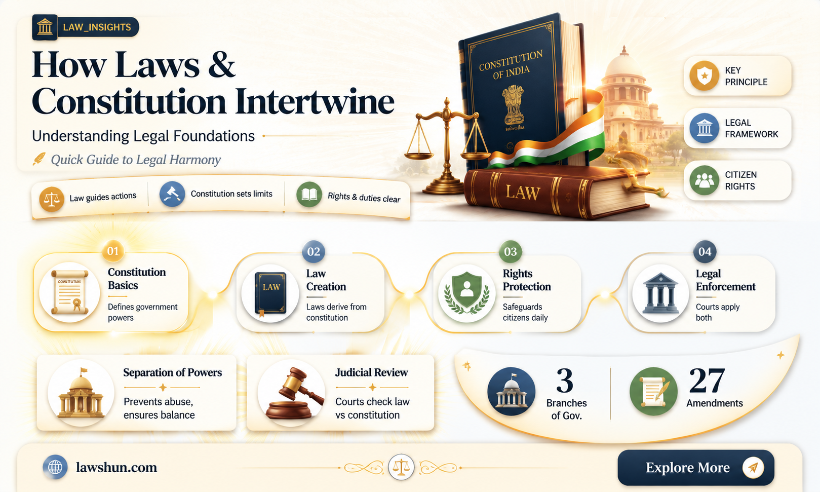are laws built on the constitution