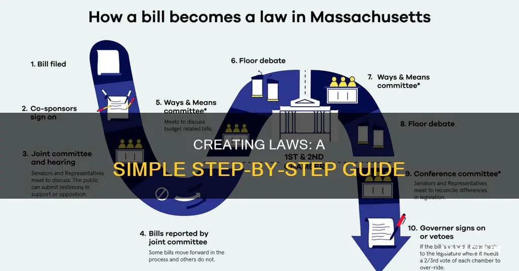 how laws are created easy step