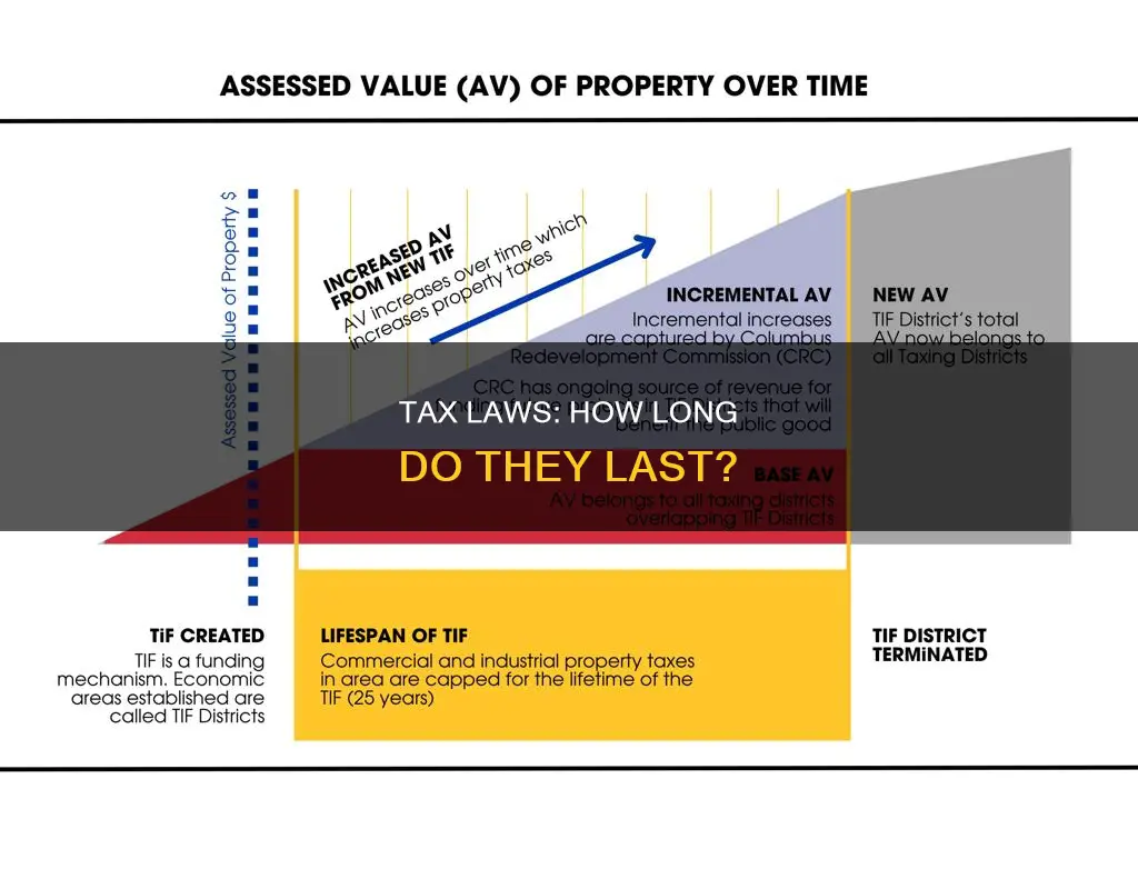 how long are the current tax laws in effect