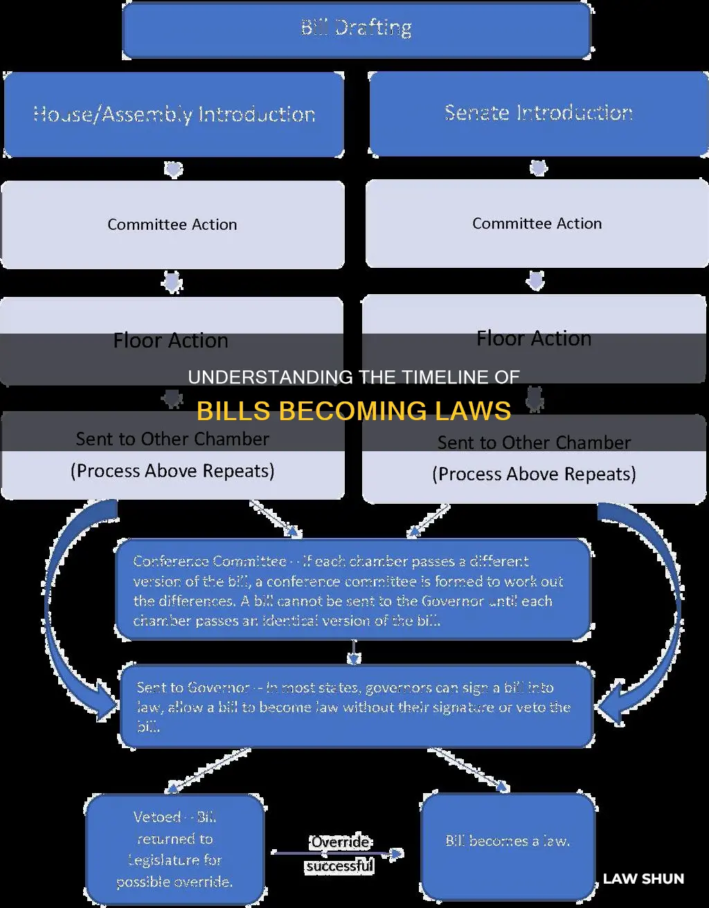 how long before a bill becomes a law