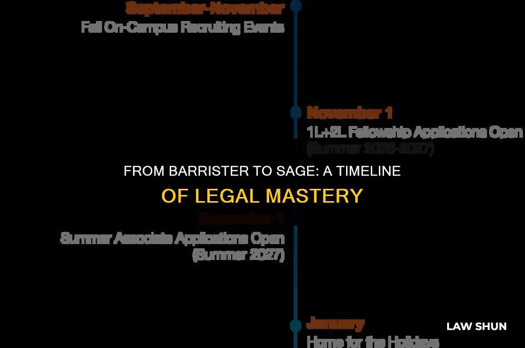 how long does one practive law