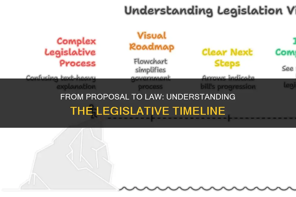 how long from proposal to law