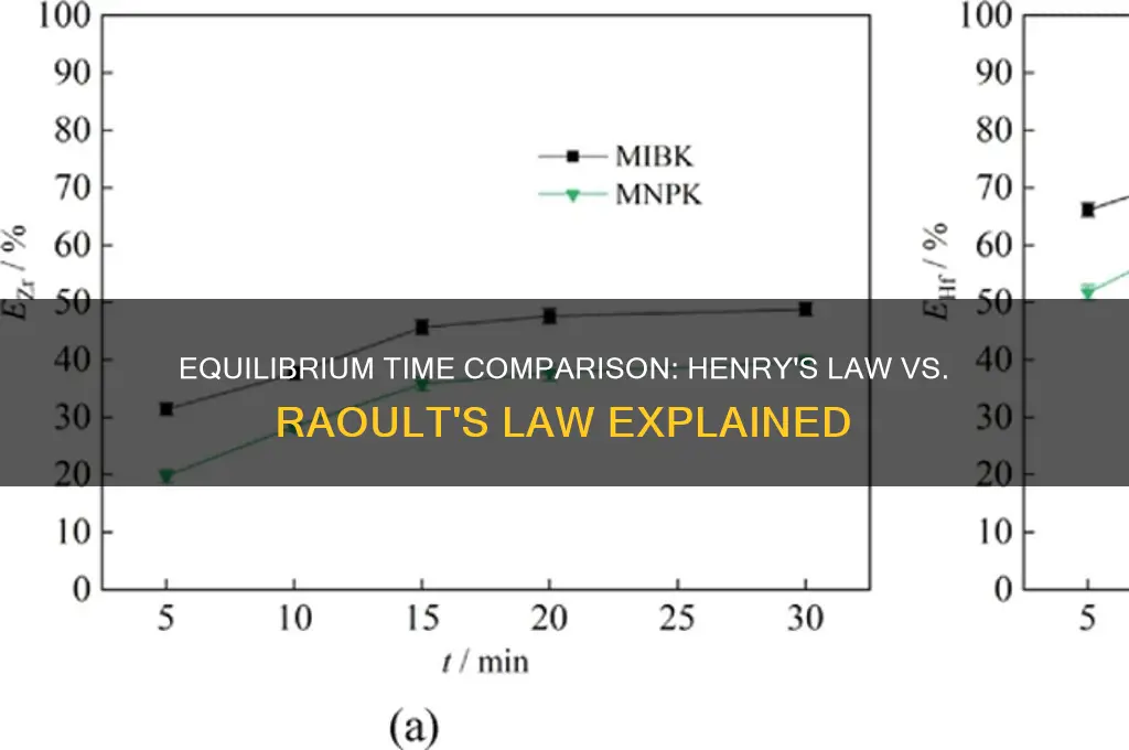 how long to reach equilibrium henrys versus raoult
