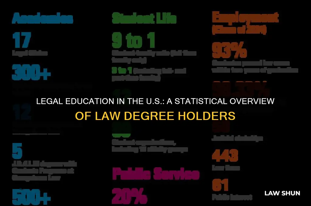 how many americans have law degrees