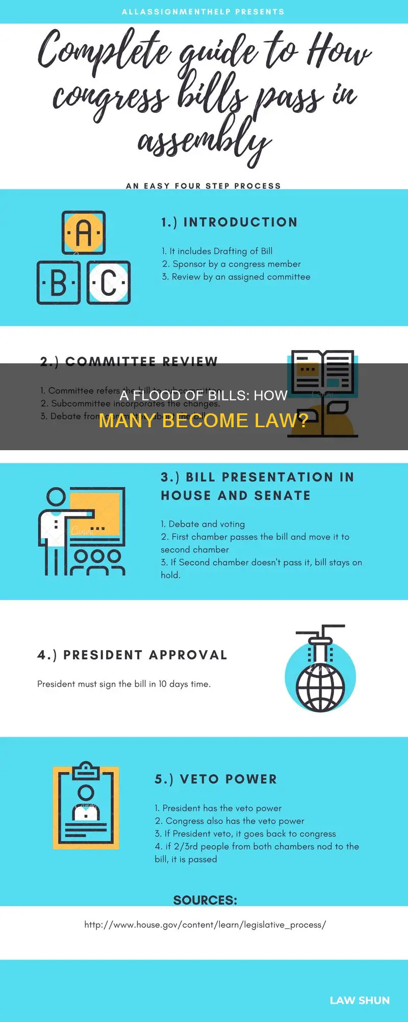 how many bills in the house can become law