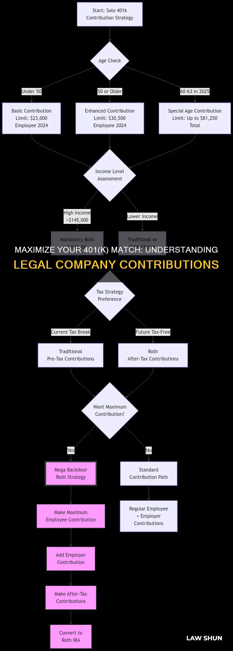 how much can a company match for 401k by law