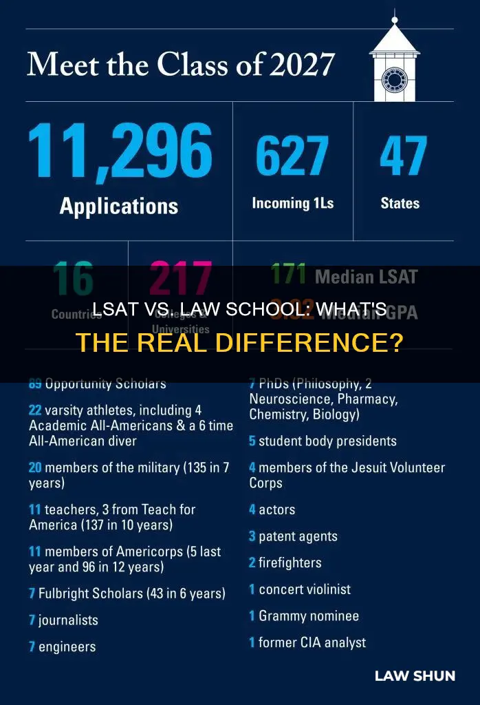 how much different is the lsat from learning law