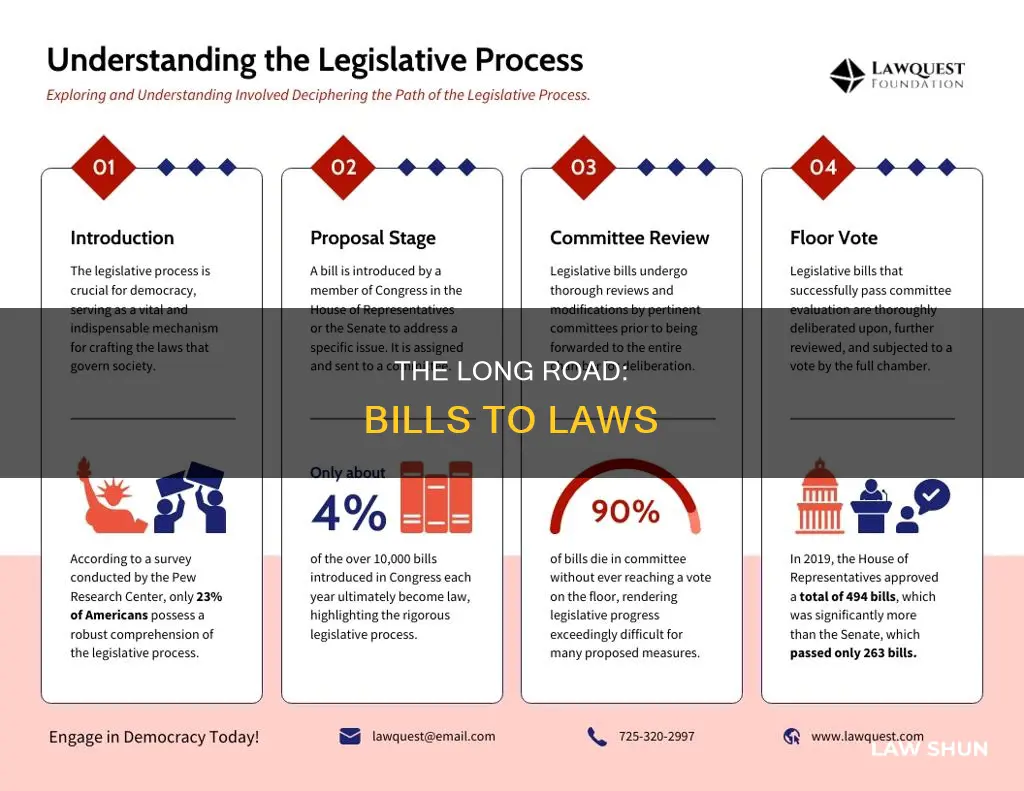 how often do bills become laws