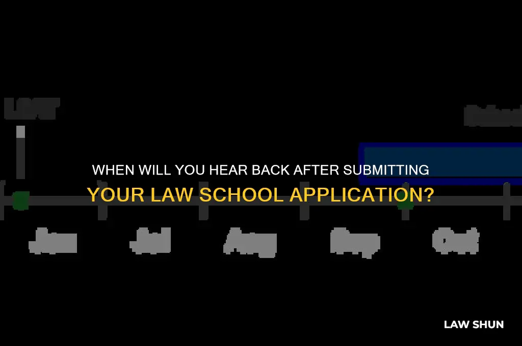 how soon after submitting law application do you find out