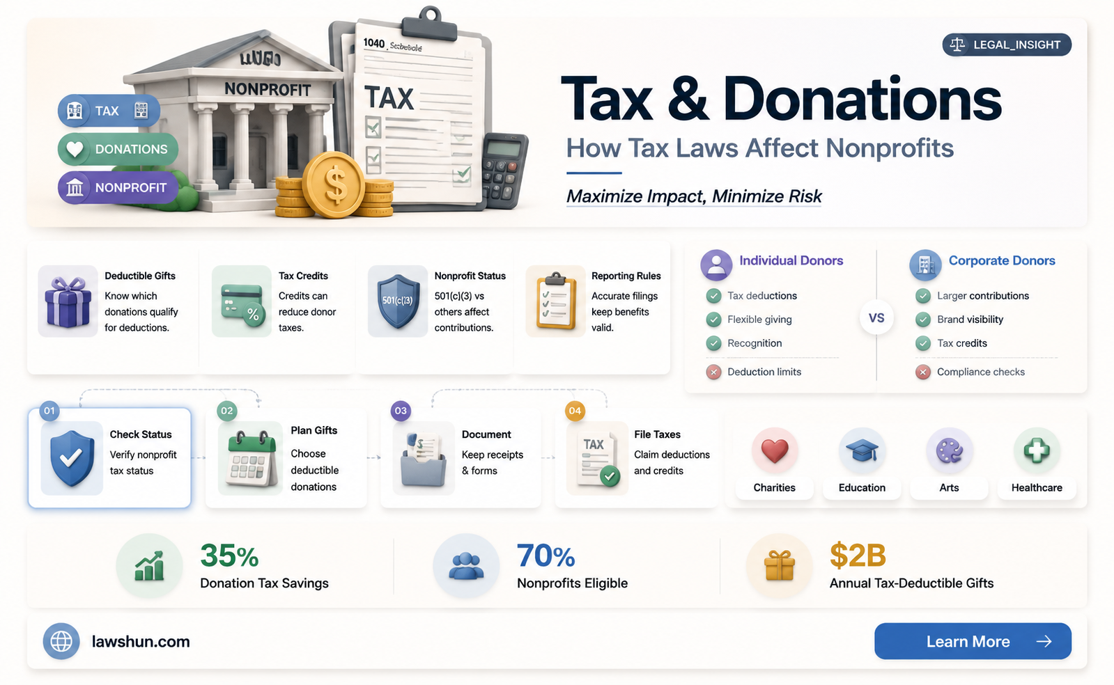are donations down because of tax laws