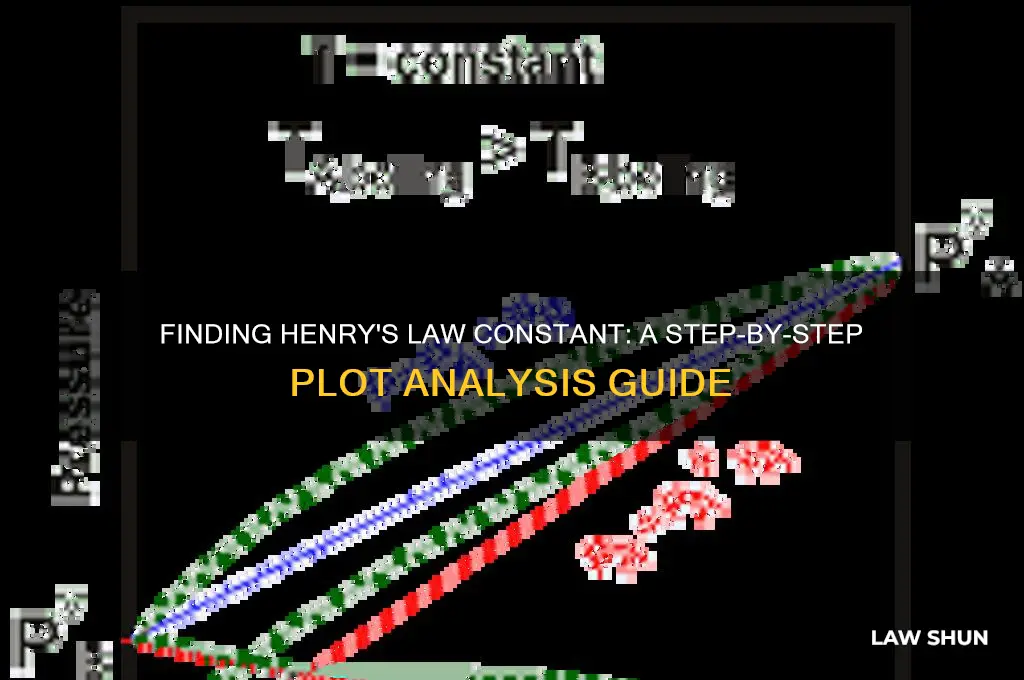 how to find henrys law constant from plot