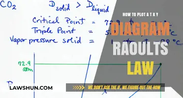 Mastering Raoult's Law: Plotting Txy Diagrams for Ideal Mixtures