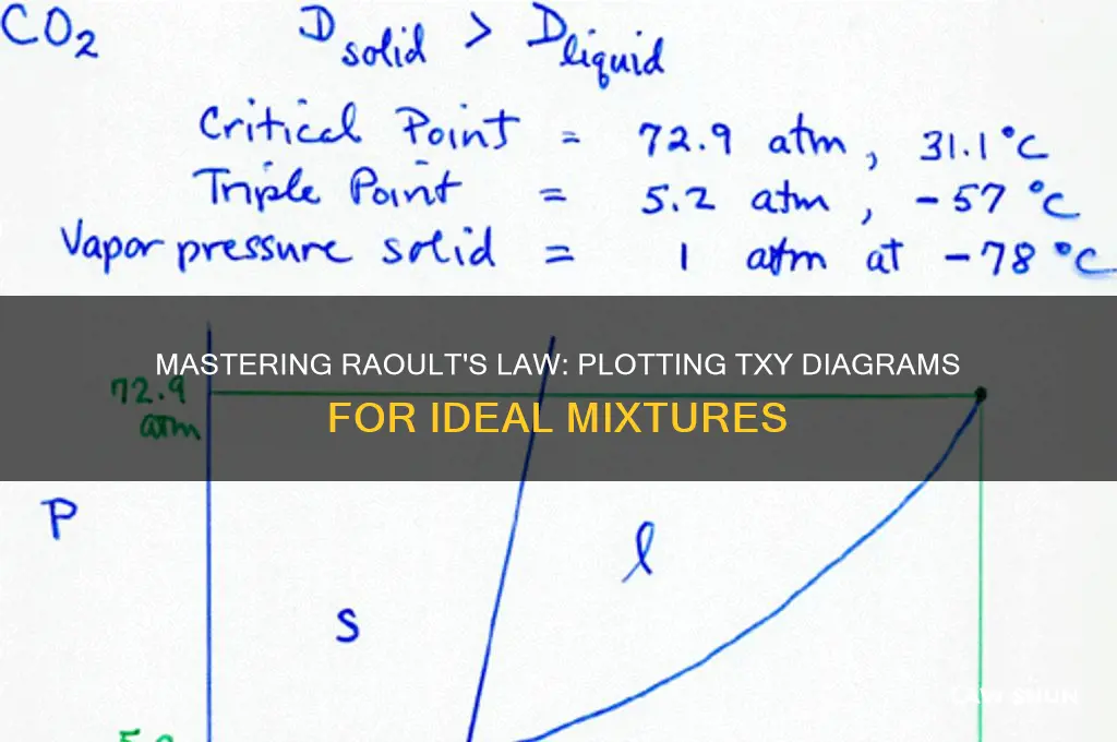 how to plot a t x y diagram raoults law