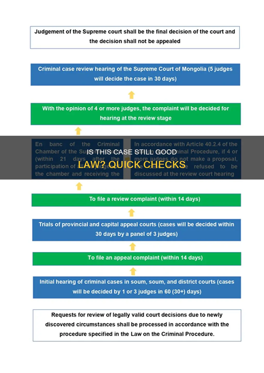how to tell if a case is still good law