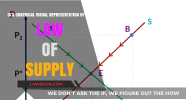 Visualizing Supply Dynamics: Graphical Insights into the Law of Supply