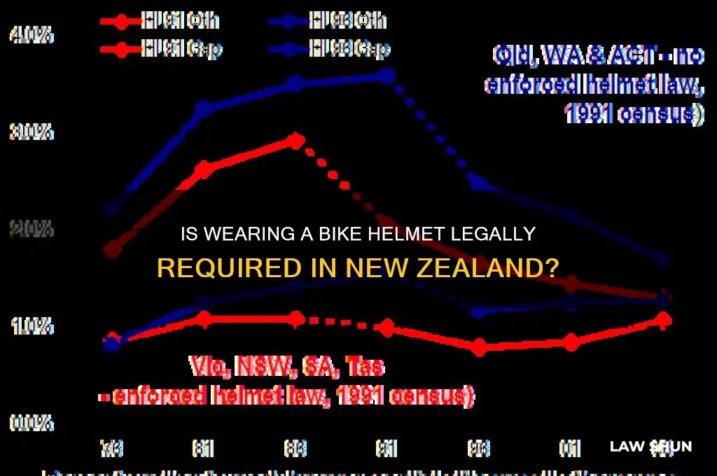 is it law to wear a bike helmet in nz