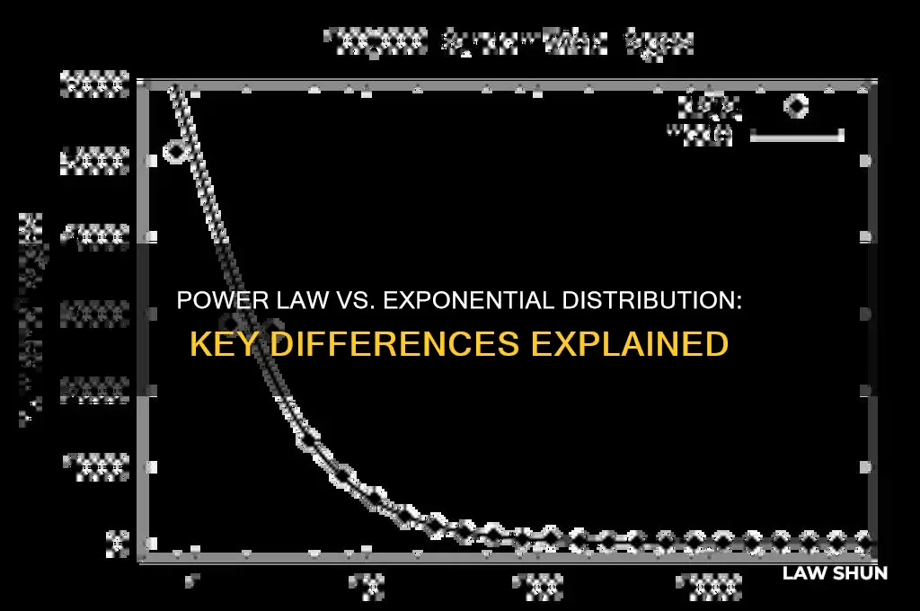 is power law distribution same as exponential