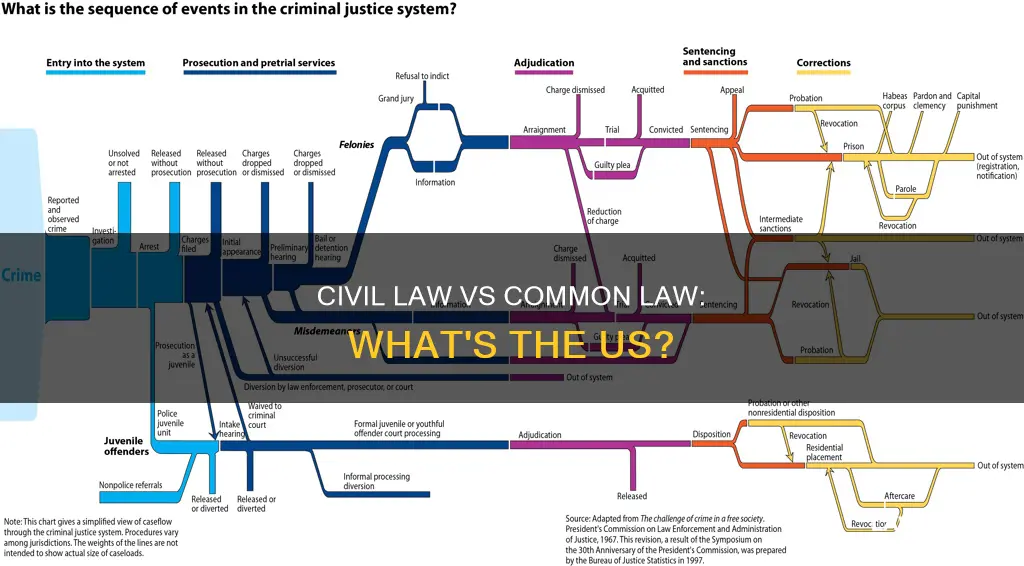 is the us a common law or civil law country