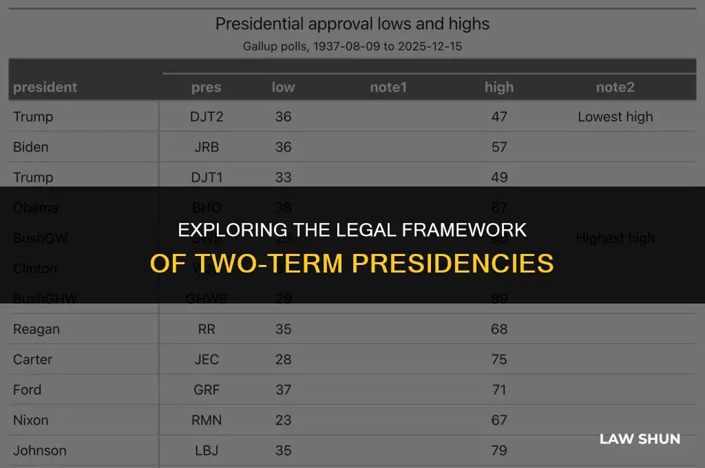 is two term presidency a law