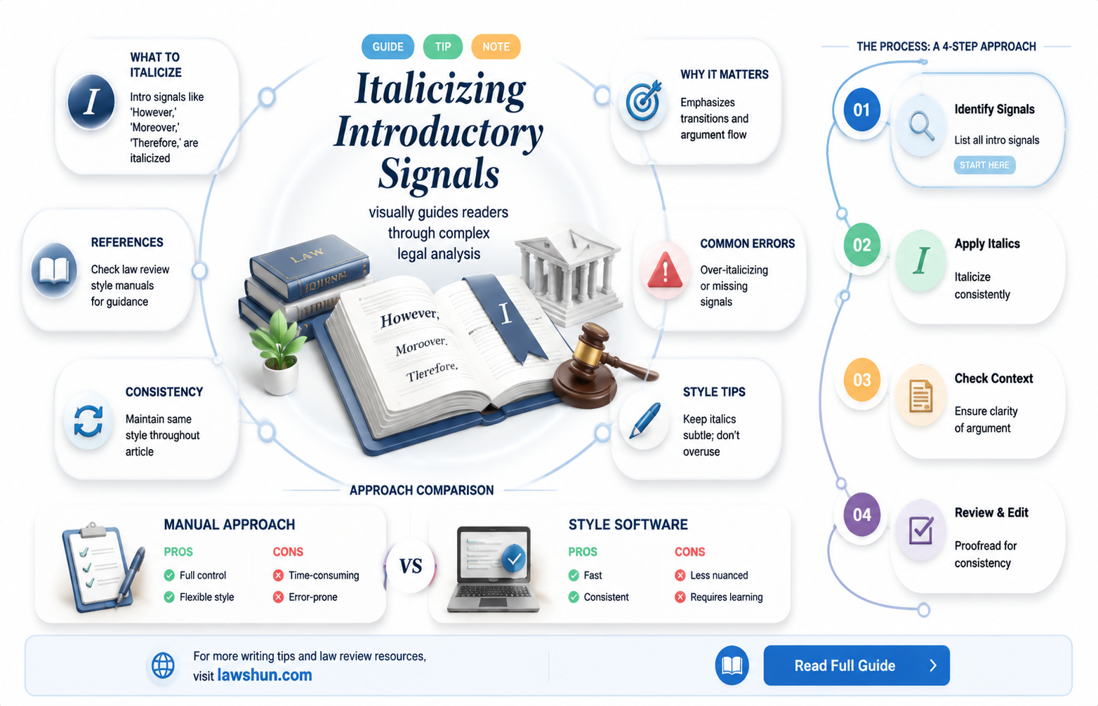 are introductory signals italicized in law review articles