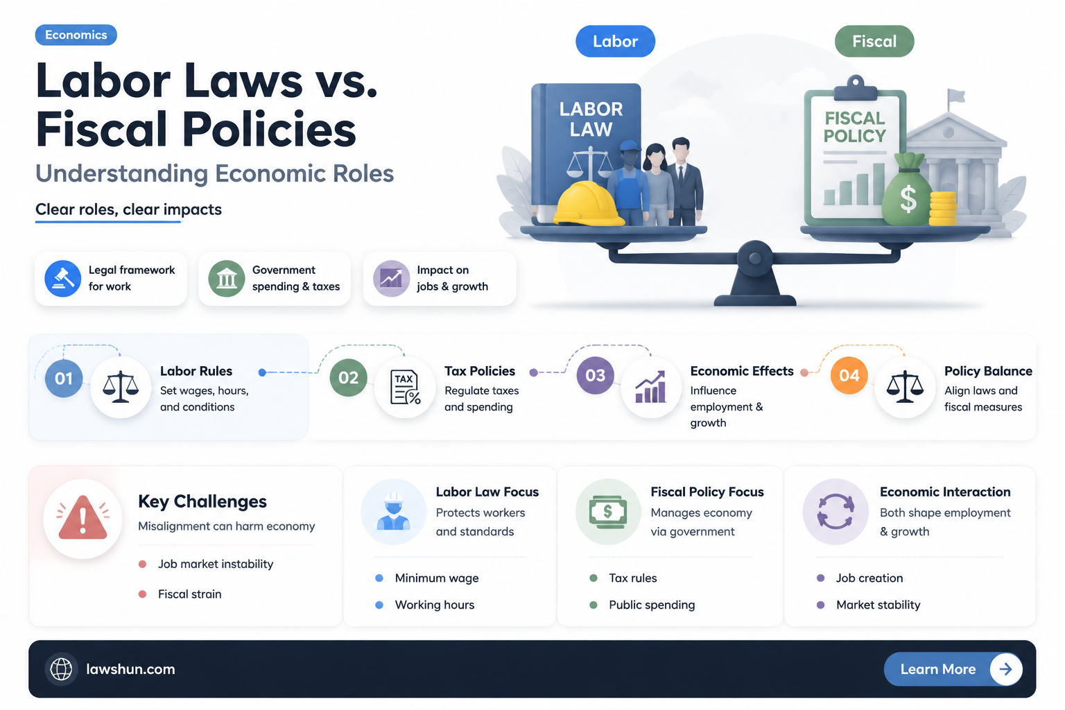are labor laws fiscal policies