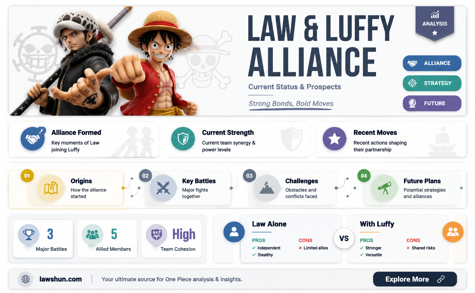 are law and luffy still allies