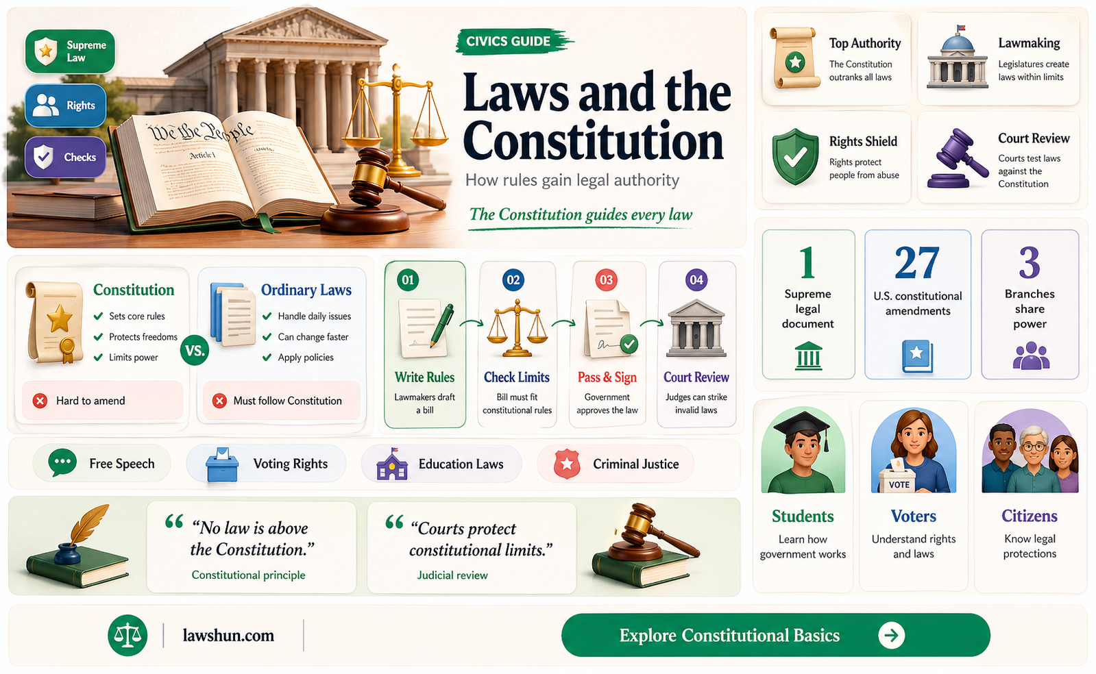 are all of our laws part of the constitution