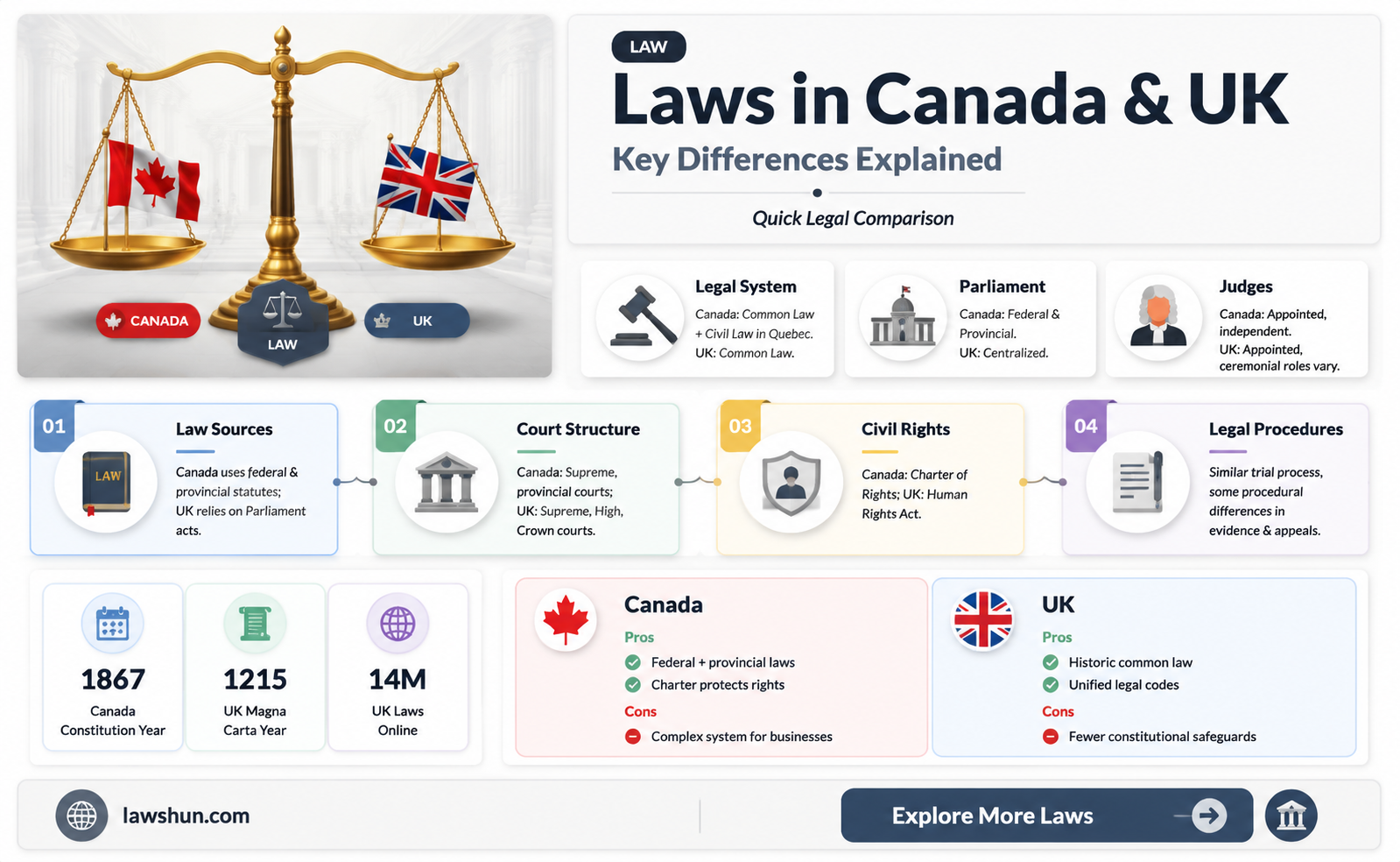 are laws the same in cajada and uk