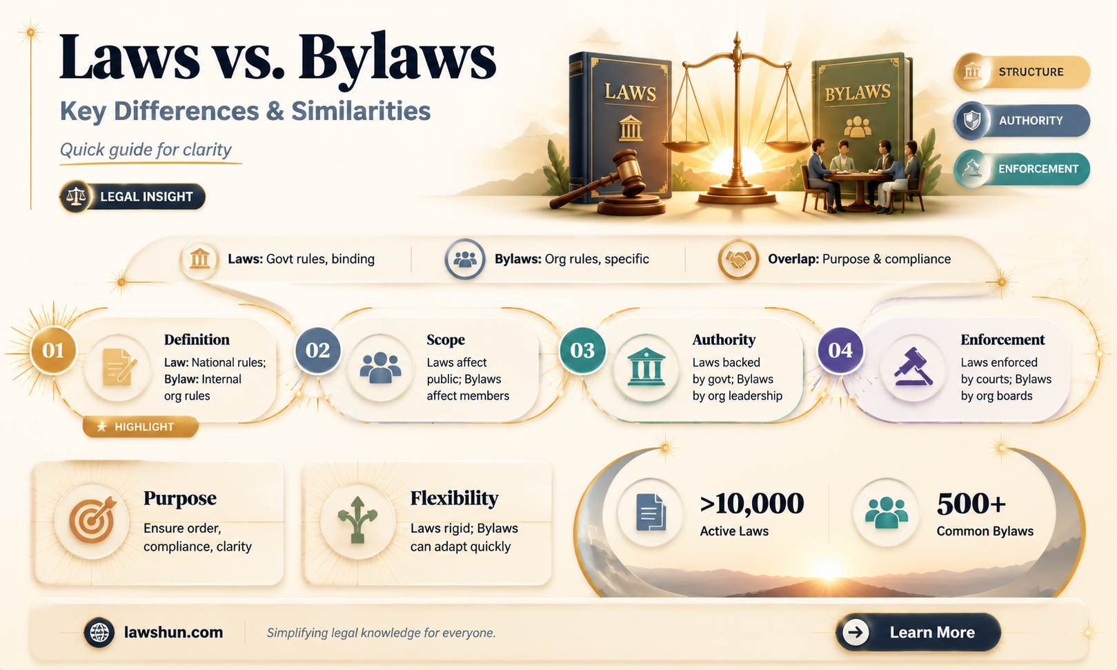 are laws and bylaws the same