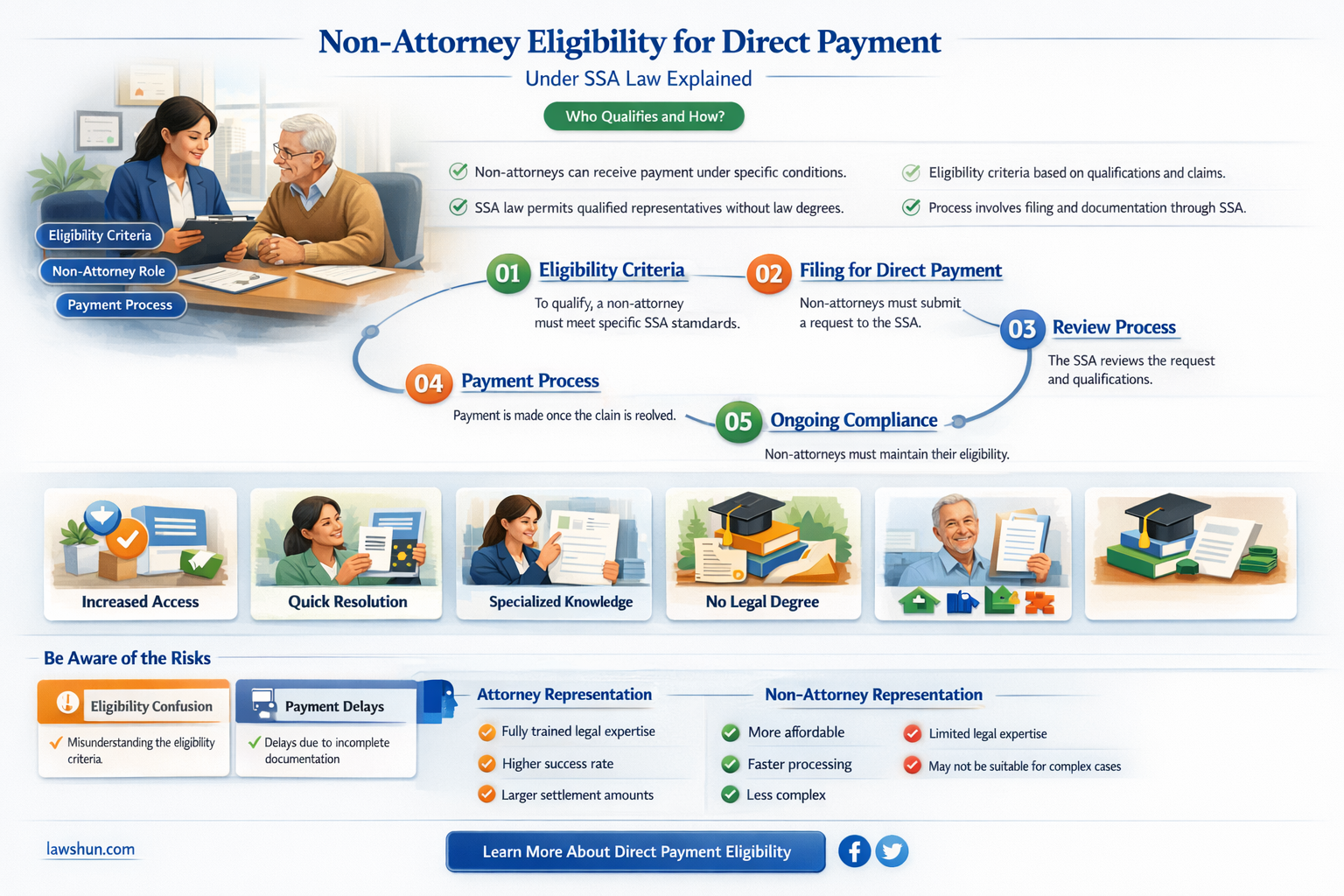 am a non-attorney eligibit for direct payment under ssa law