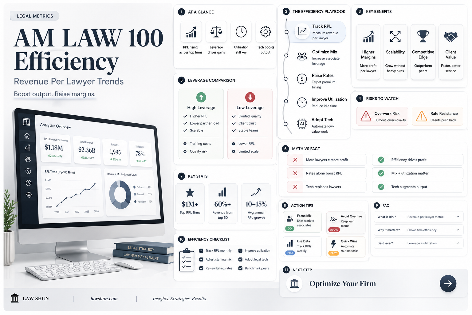 am law 100 revenue per lawyer