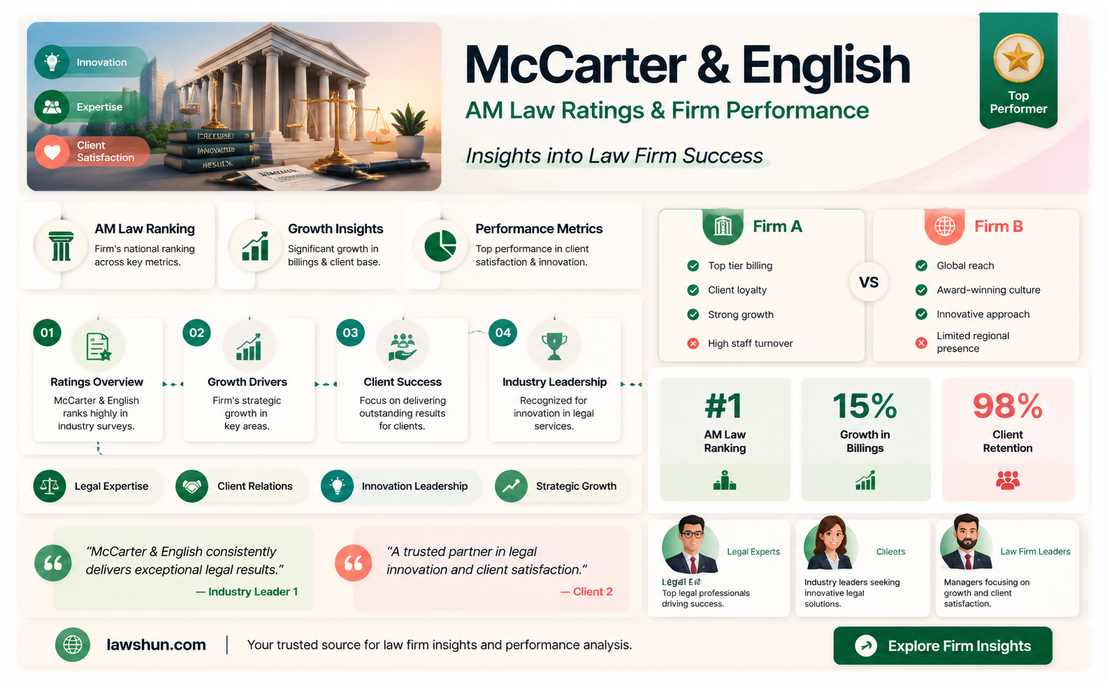 am law rating mccarter and english