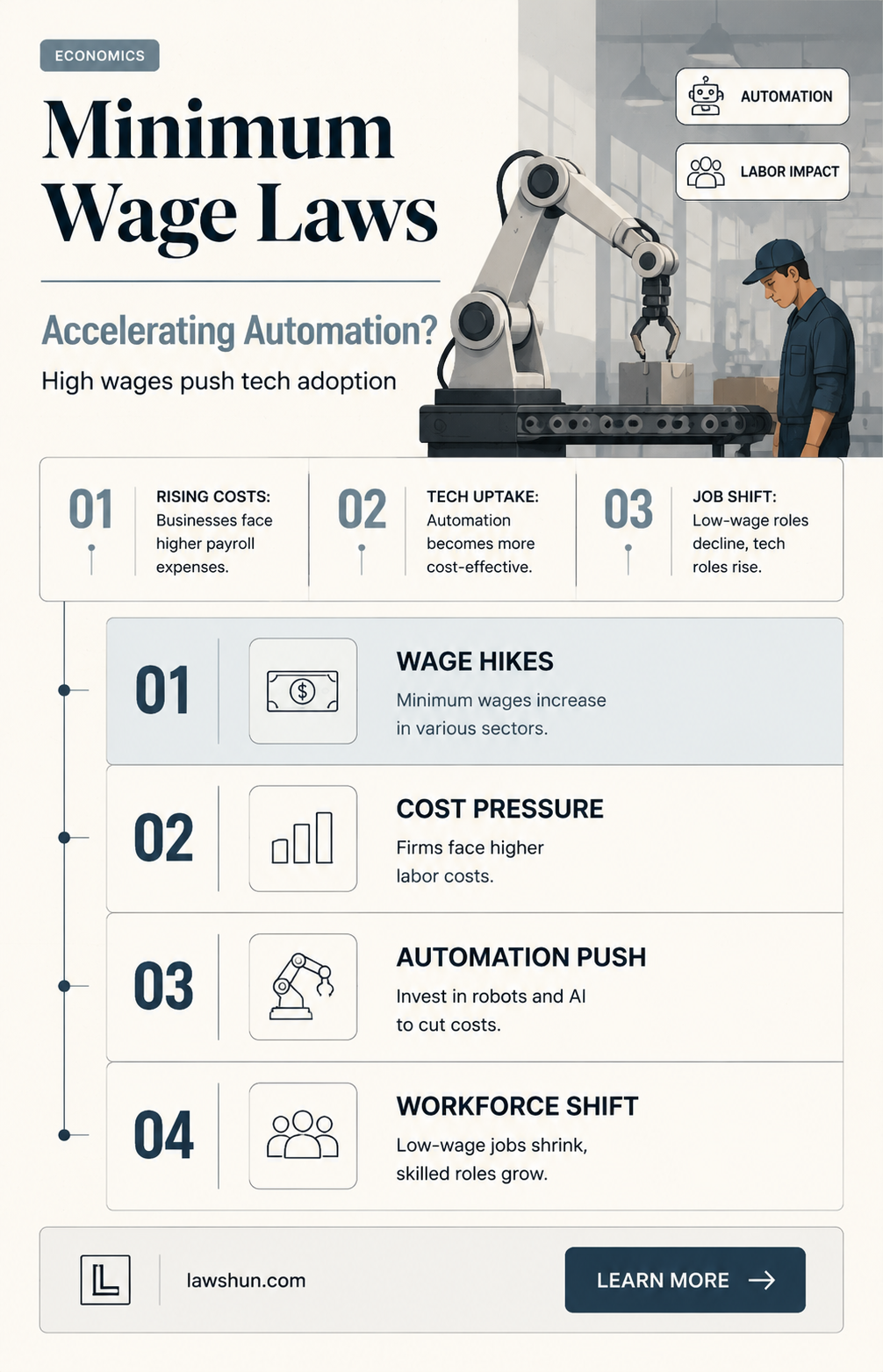 are minimum wage laws pushing automation