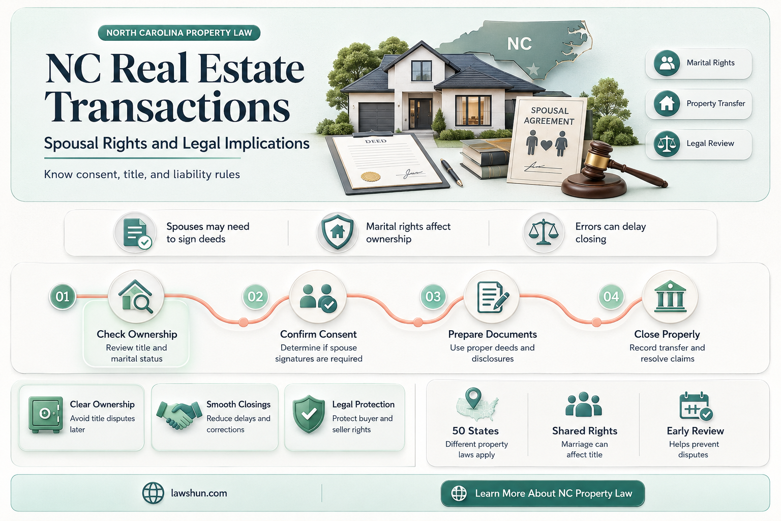 are spouses under nc law part of real estate transactions