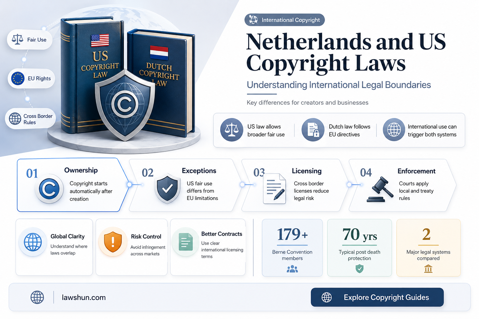 are the netherlands subject to us copyright laws