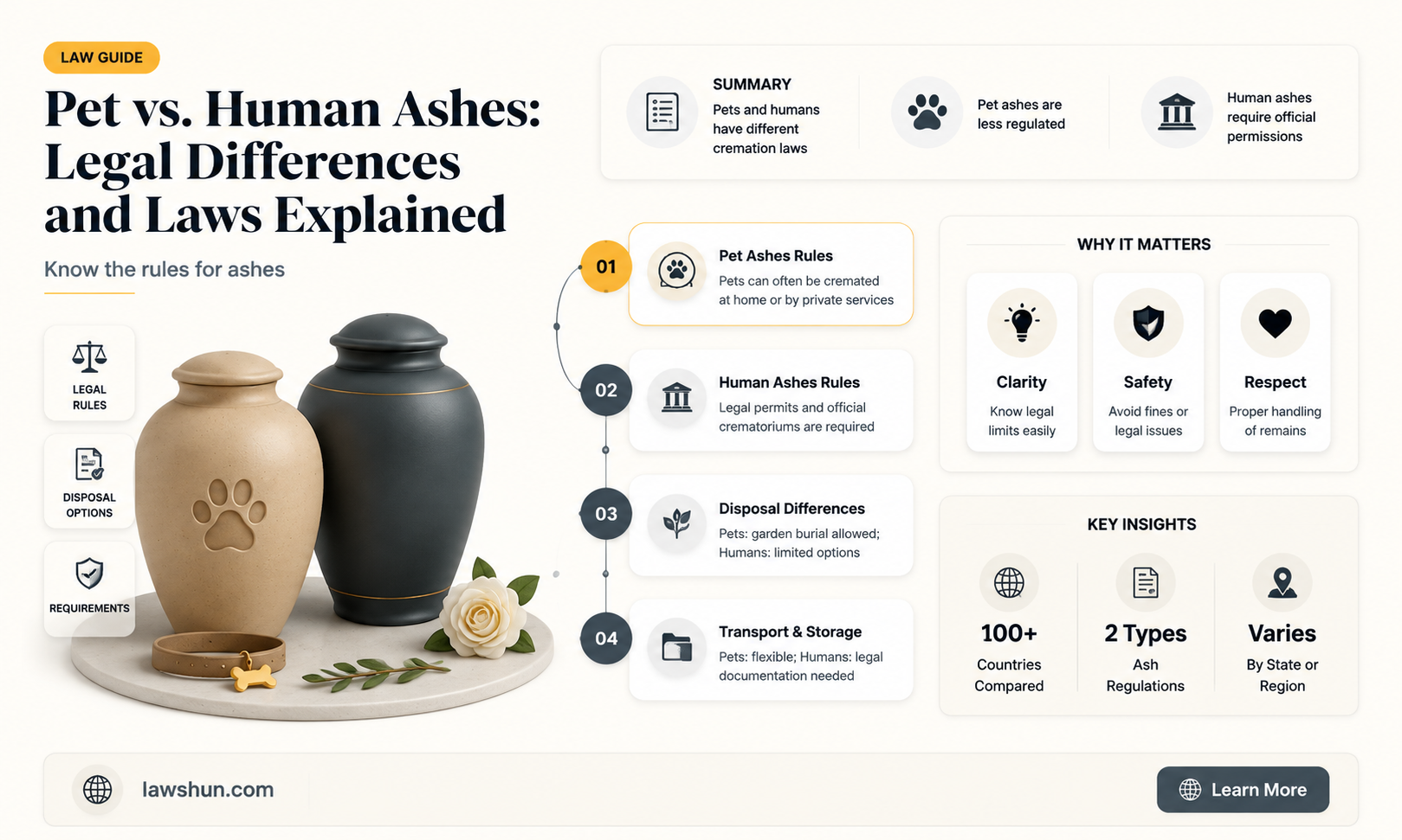 are pet ashes the same as human ashes legal law