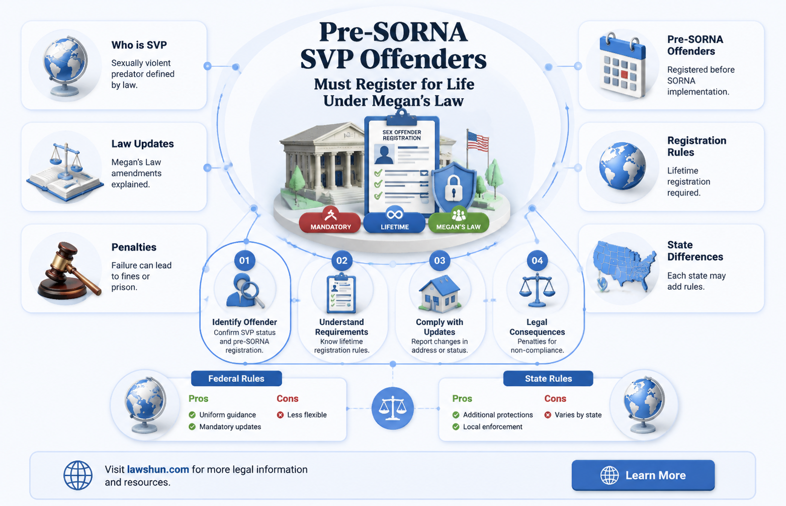 are pre-sorna svp sexoffenders on megns law for life
