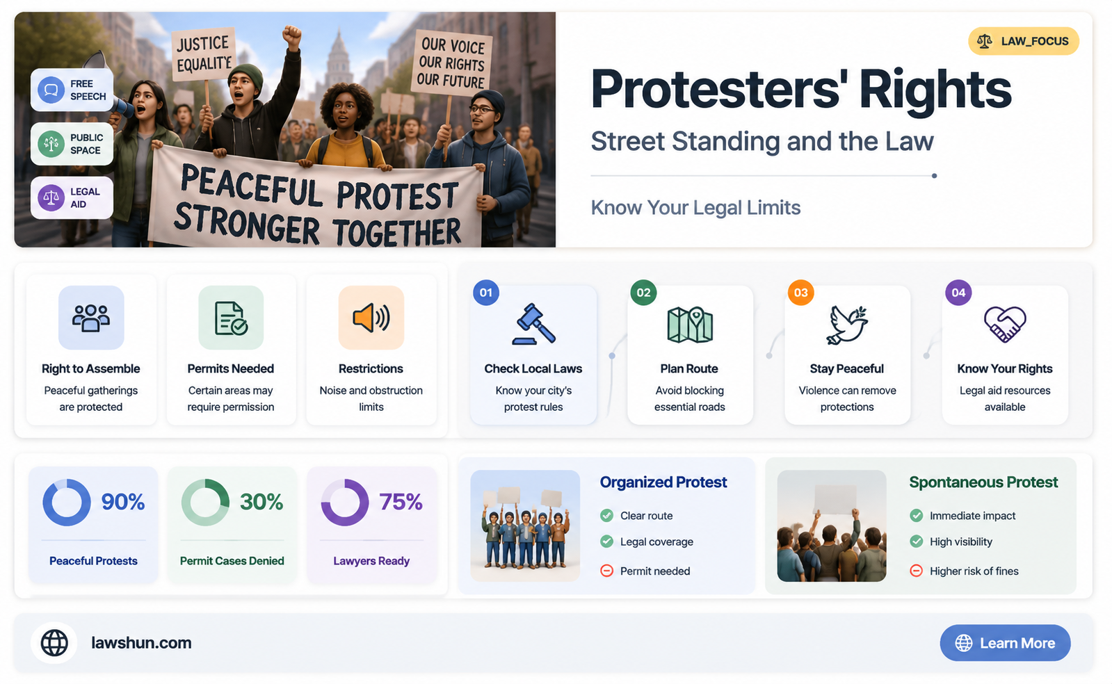 are protesters breaking the law by standing in the street