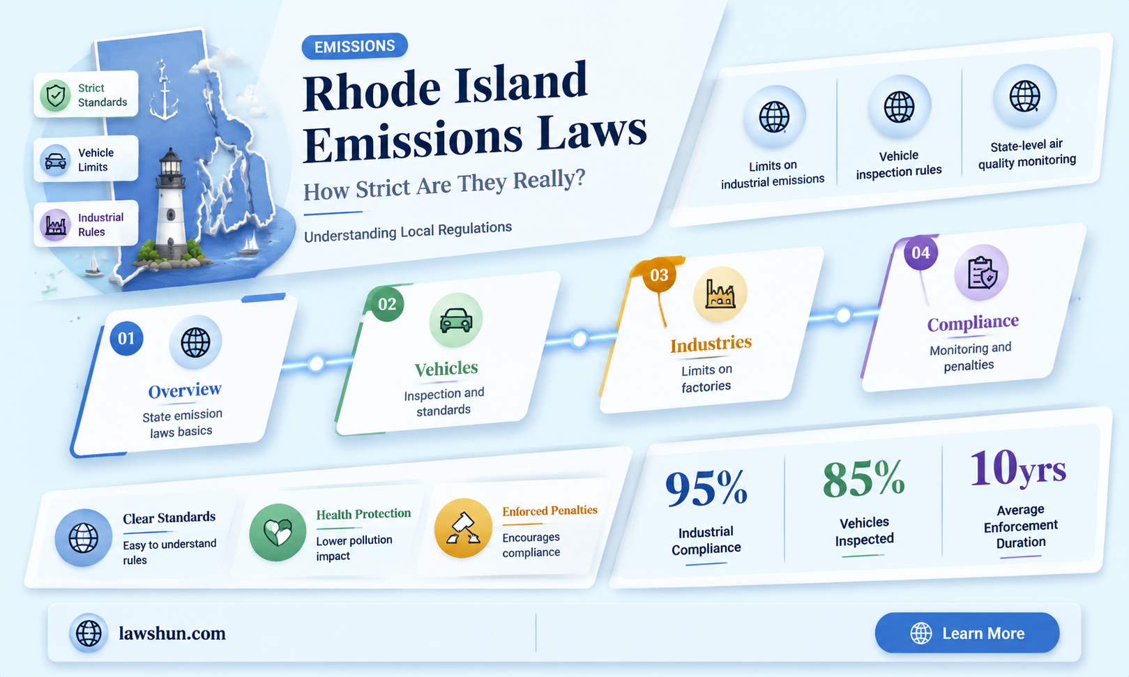 are rhode island emissions laws strict