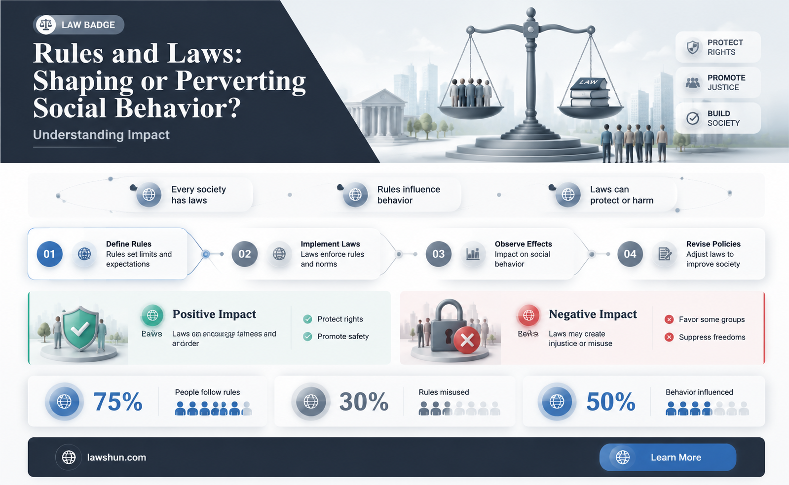 are rules and laws created to pervert social behavior