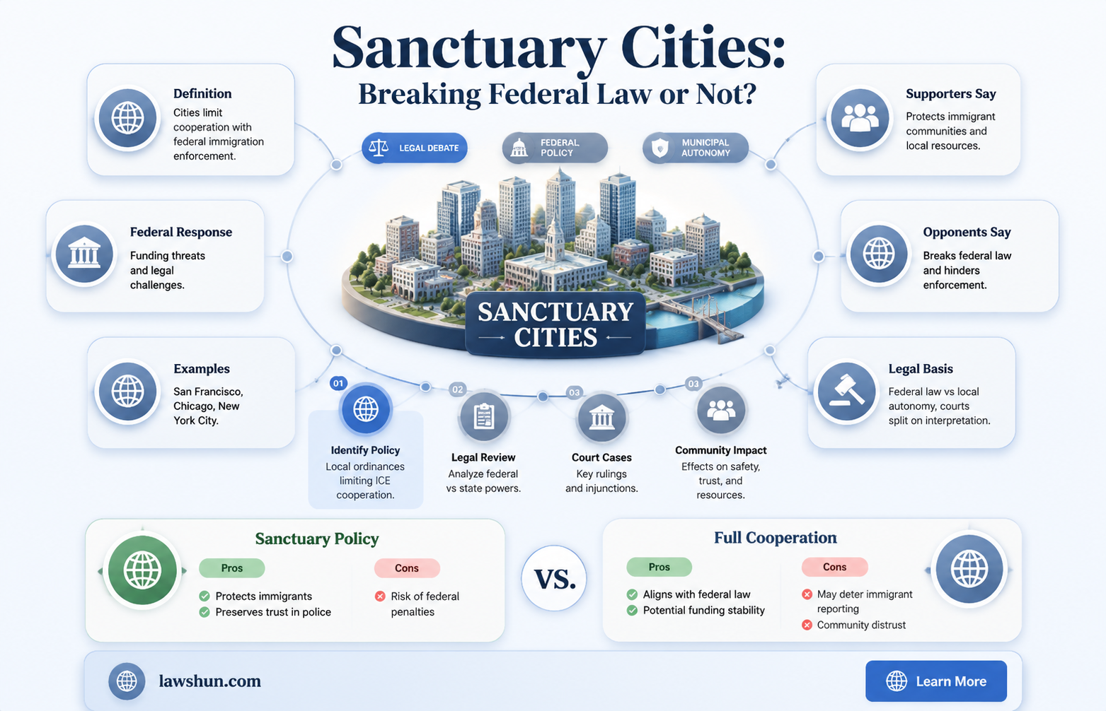 are sanctuary cities breaking federal law